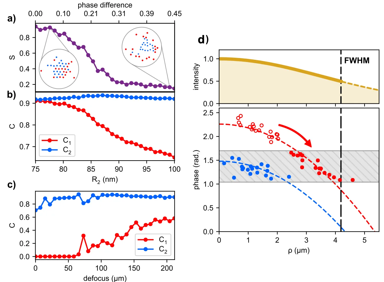 Phase Alignment in Optical Matter