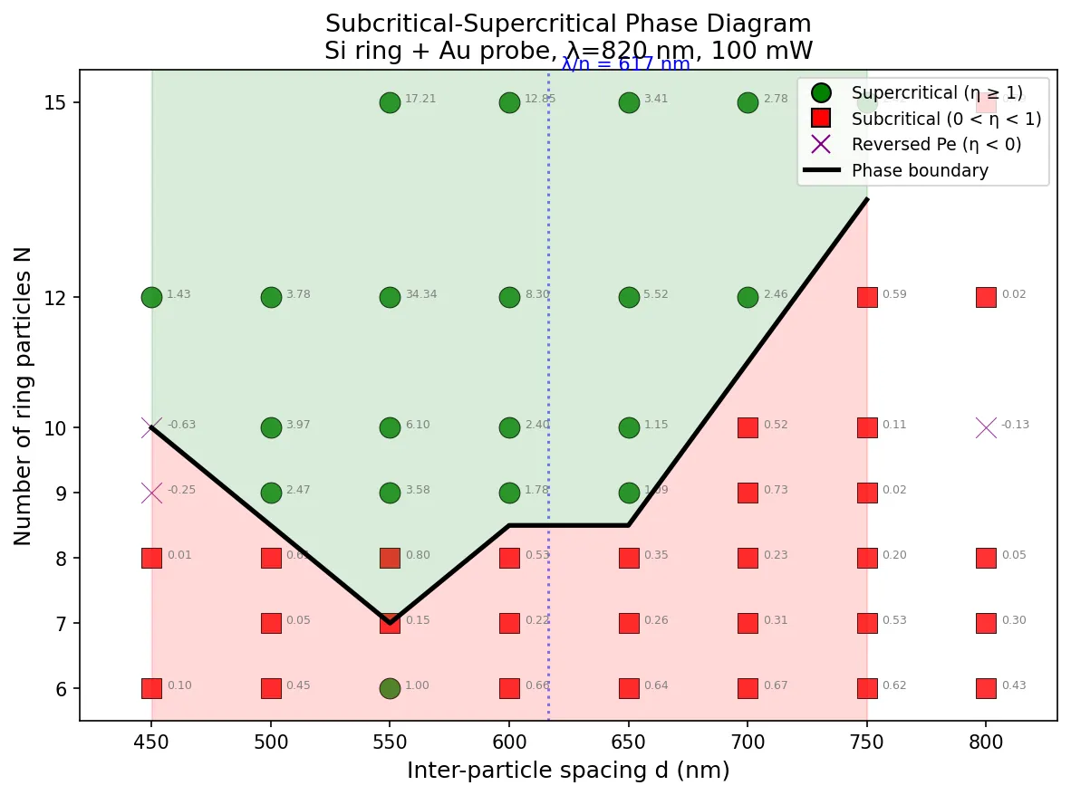 Phase diagram spacing boundary