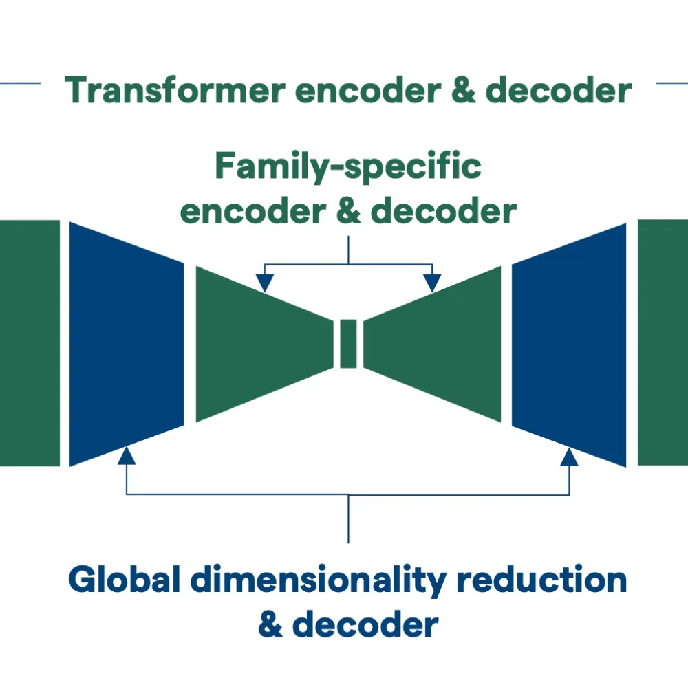 ProT-VAE: Protein Transformer Variational AutoEncoder for Functional Protein Design