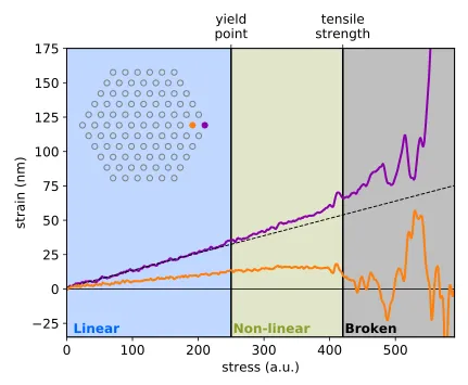 Elasticity of Optical Matter
