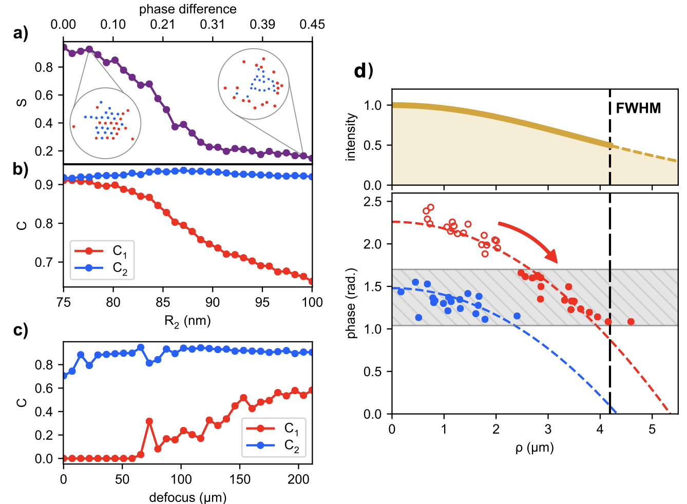 Phase Alignment in Optical Matter