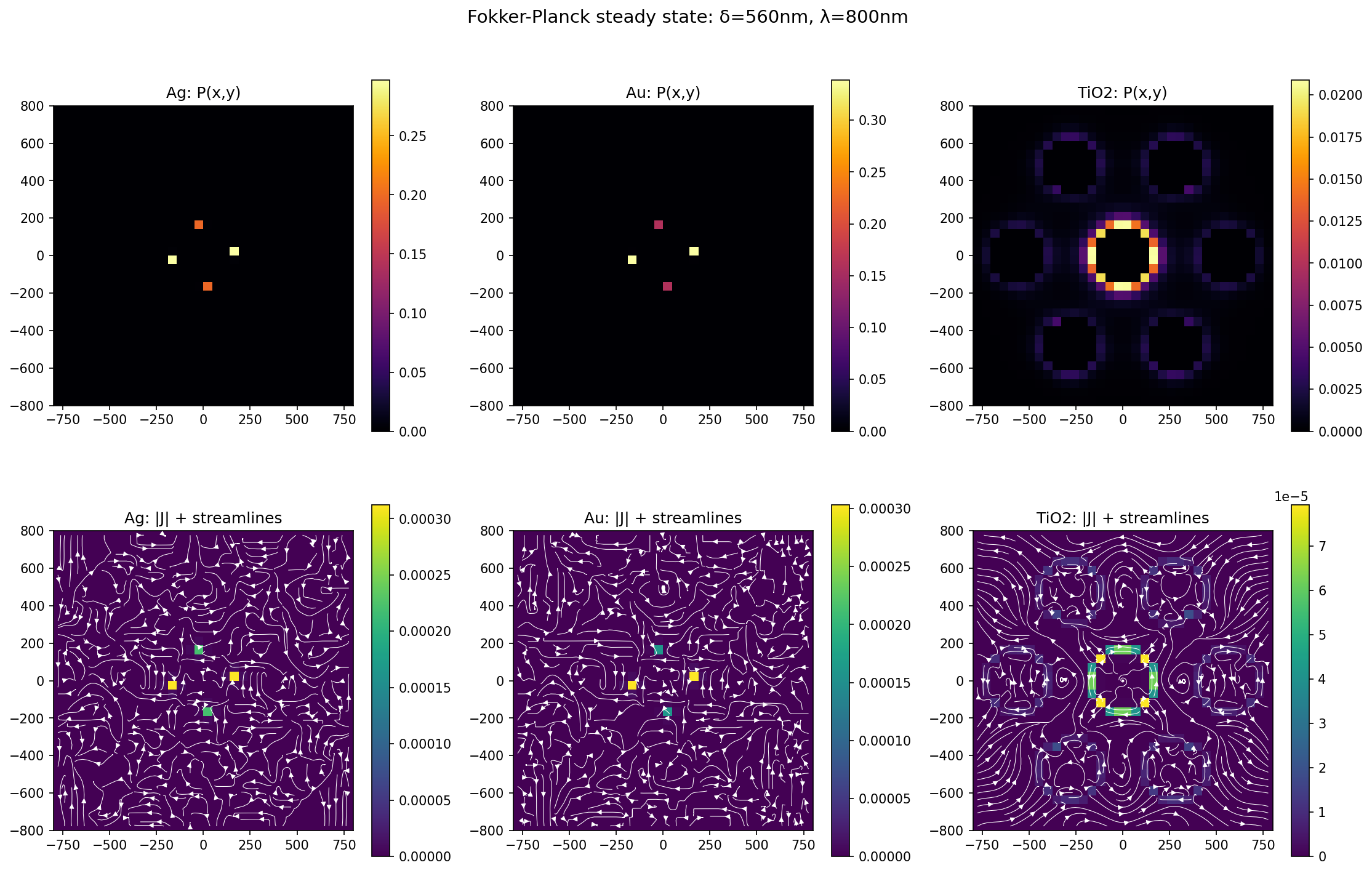 Material dependence steady state comparison
