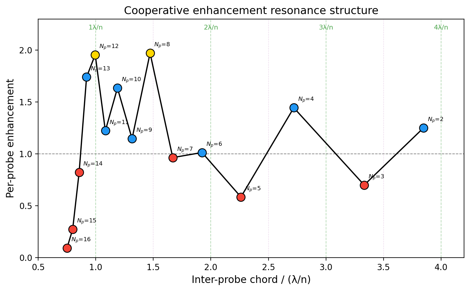 Enhancement vs chord for multi-probe necklace
