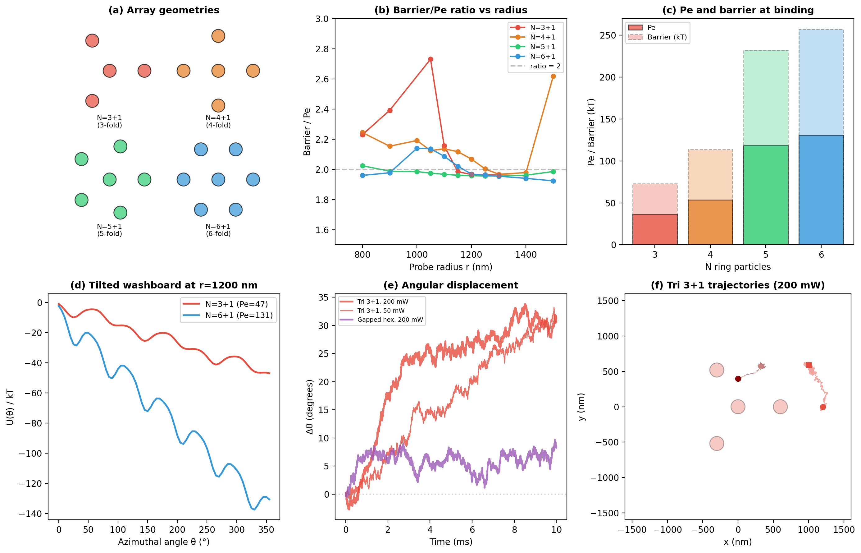 Lower symmetry array configurations