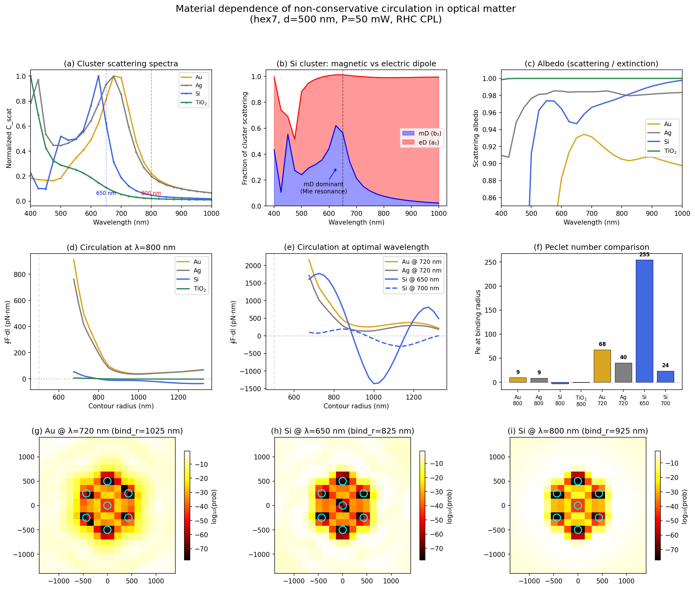 Materials comparison summary