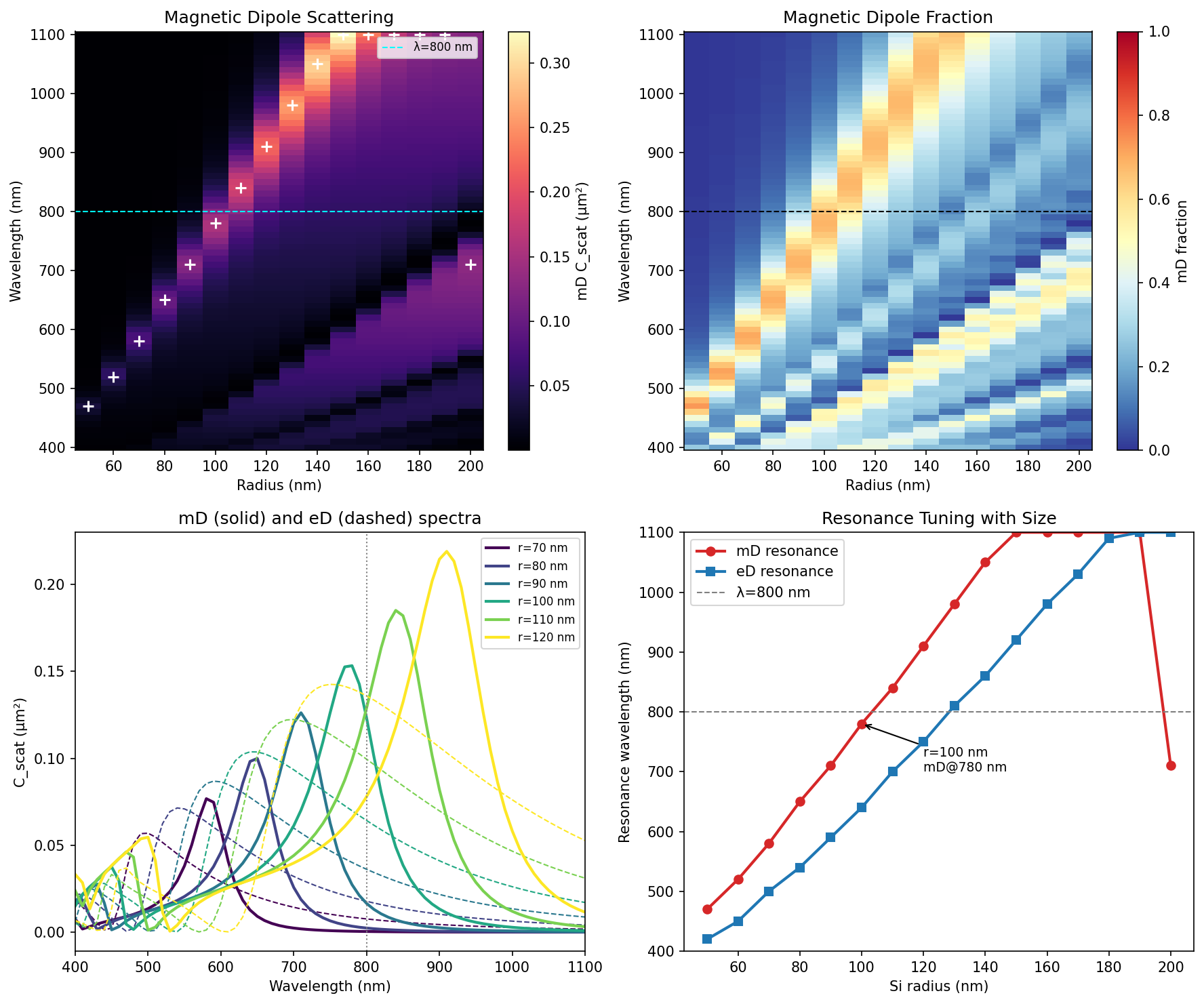 Mie sweep across particle sizes