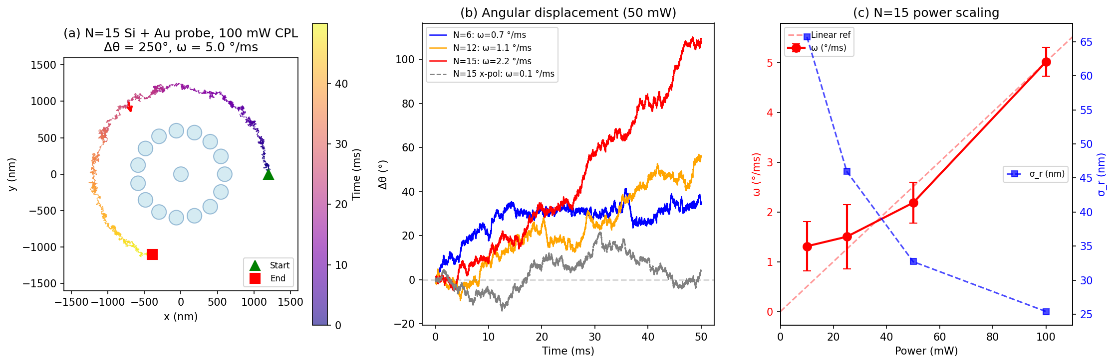 Dense silicon ring free orbiting