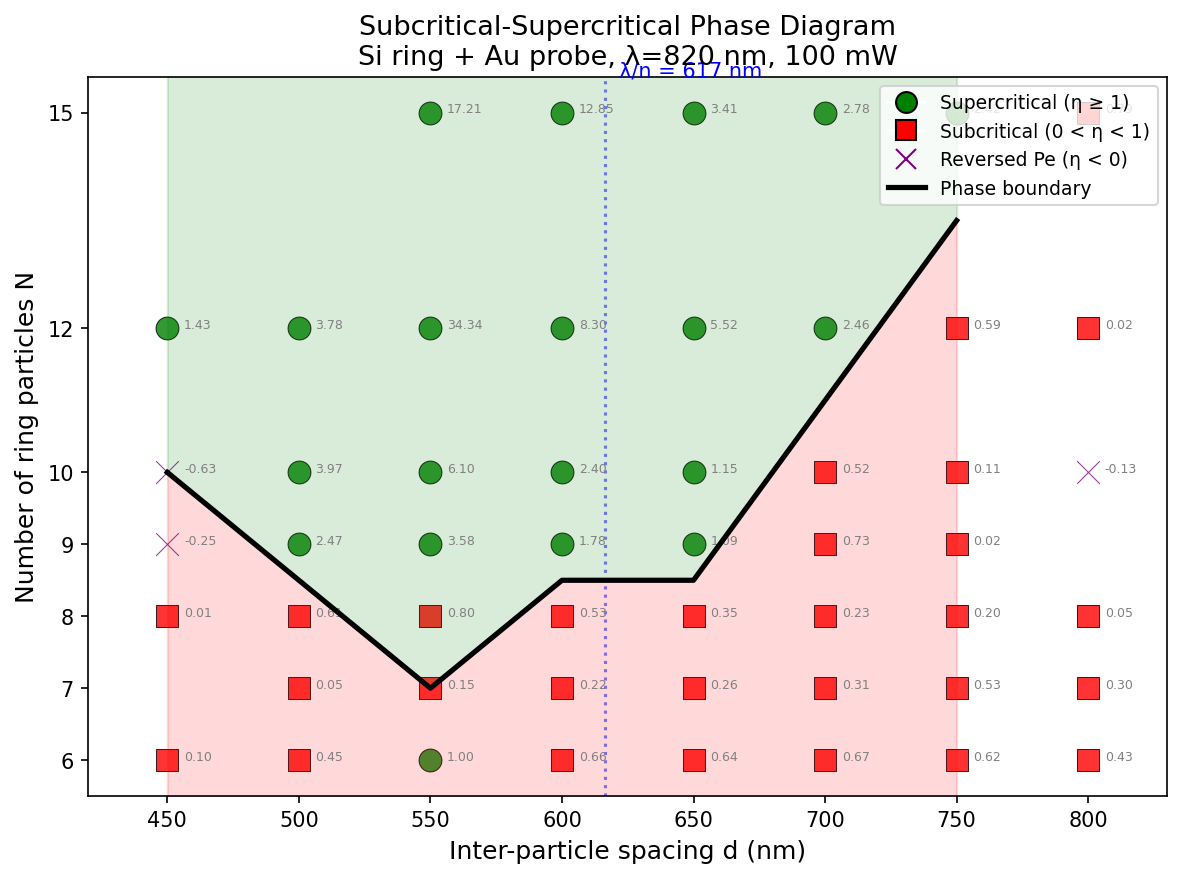 Phase diagram spacing boundary