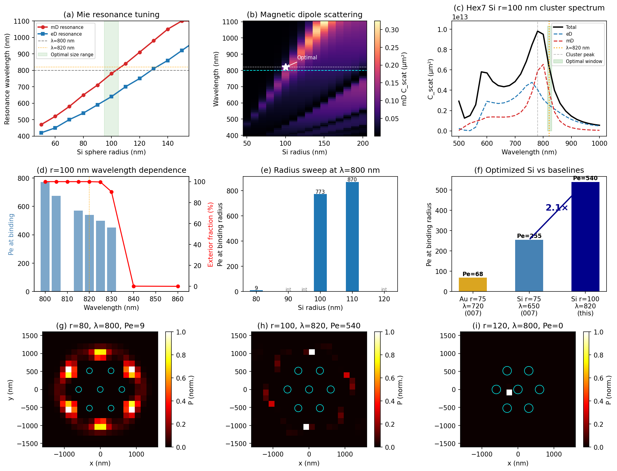Silicon size optimization summary